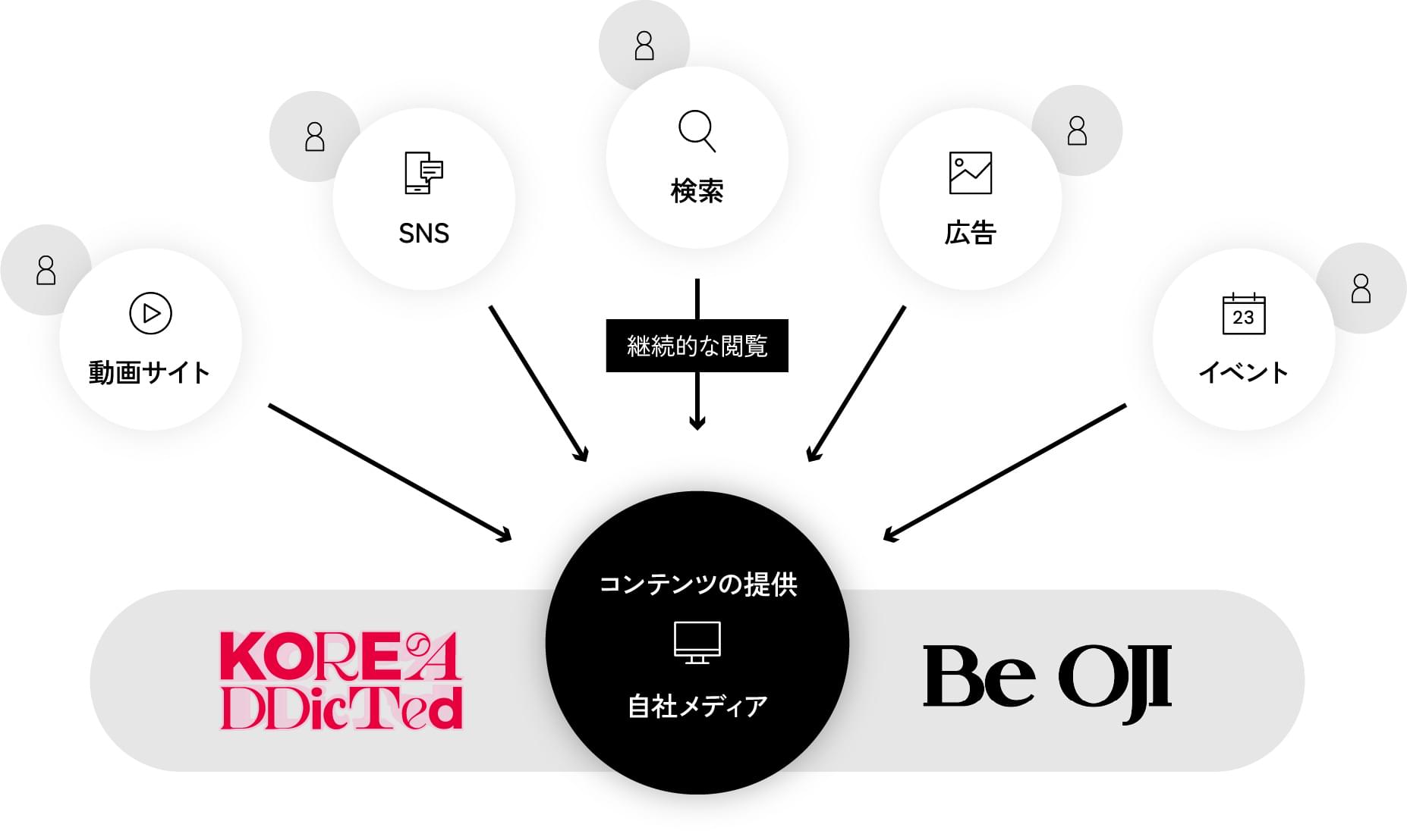 継続的な閲覧とコンテンツの提供